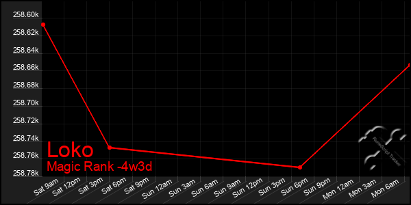 Last 31 Days Graph of Loko