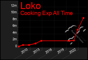 Total Graph of Loko