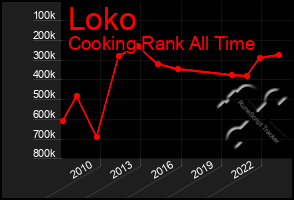 Total Graph of Loko