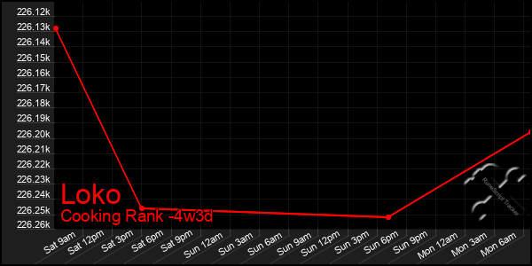 Last 31 Days Graph of Loko