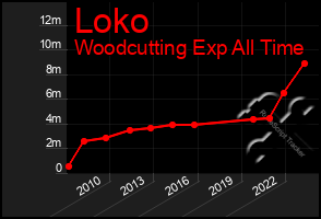 Total Graph of Loko