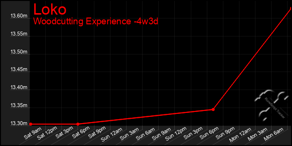 Last 31 Days Graph of Loko