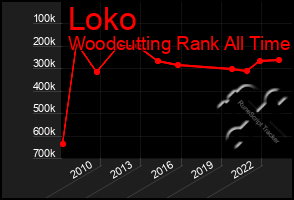 Total Graph of Loko