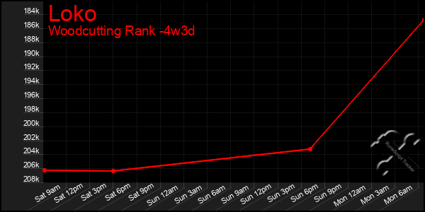 Last 31 Days Graph of Loko