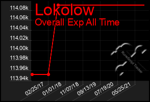 Total Graph of Lokolow