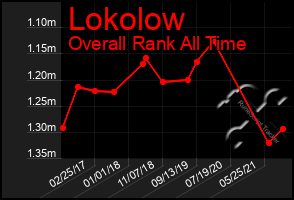 Total Graph of Lokolow