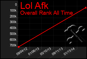 Total Graph of Lol Afk