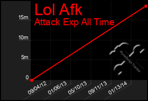 Total Graph of Lol Afk