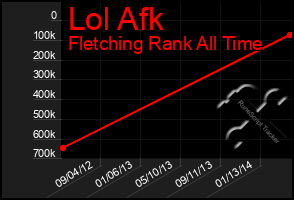 Total Graph of Lol Afk