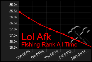 Total Graph of Lol Afk