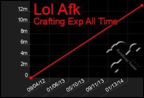 Total Graph of Lol Afk