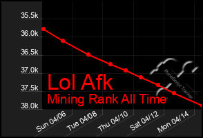 Total Graph of Lol Afk