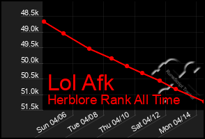 Total Graph of Lol Afk