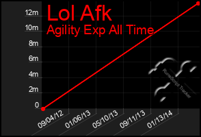 Total Graph of Lol Afk