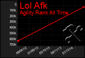 Total Graph of Lol Afk