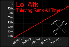 Total Graph of Lol Afk