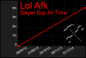 Total Graph of Lol Afk