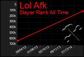 Total Graph of Lol Afk