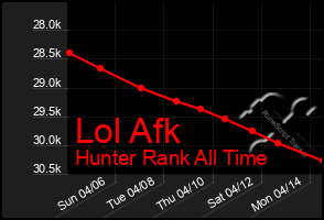 Total Graph of Lol Afk