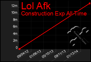 Total Graph of Lol Afk