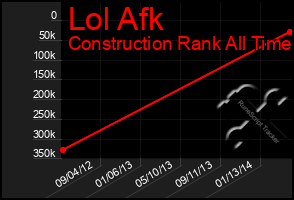 Total Graph of Lol Afk