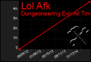 Total Graph of Lol Afk