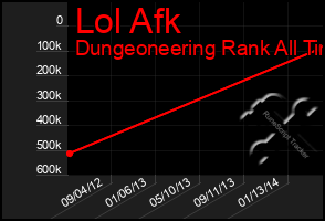 Total Graph of Lol Afk