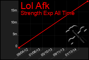 Total Graph of Lol Afk