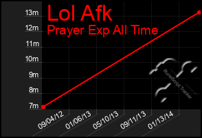 Total Graph of Lol Afk