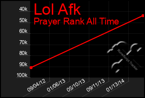 Total Graph of Lol Afk