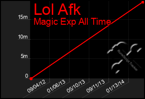 Total Graph of Lol Afk