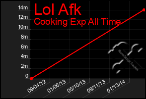 Total Graph of Lol Afk