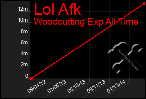 Total Graph of Lol Afk