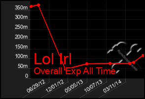 Total Graph of Lol Irl