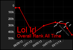 Total Graph of Lol Irl