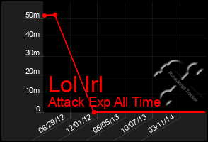 Total Graph of Lol Irl