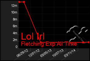 Total Graph of Lol Irl