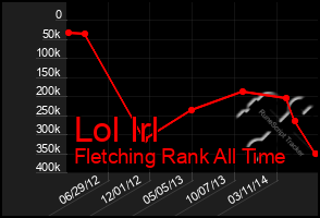 Total Graph of Lol Irl