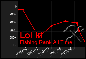 Total Graph of Lol Irl