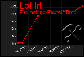 Total Graph of Lol Irl
