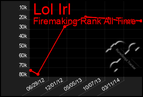 Total Graph of Lol Irl