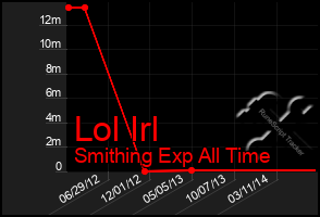 Total Graph of Lol Irl