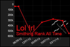 Total Graph of Lol Irl
