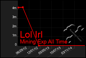 Total Graph of Lol Irl