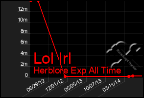 Total Graph of Lol Irl