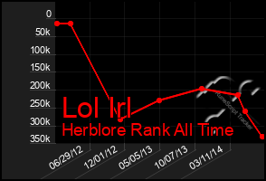 Total Graph of Lol Irl