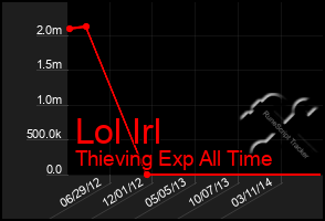 Total Graph of Lol Irl