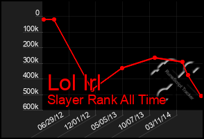 Total Graph of Lol Irl