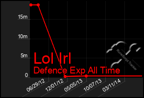 Total Graph of Lol Irl