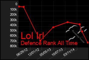 Total Graph of Lol Irl